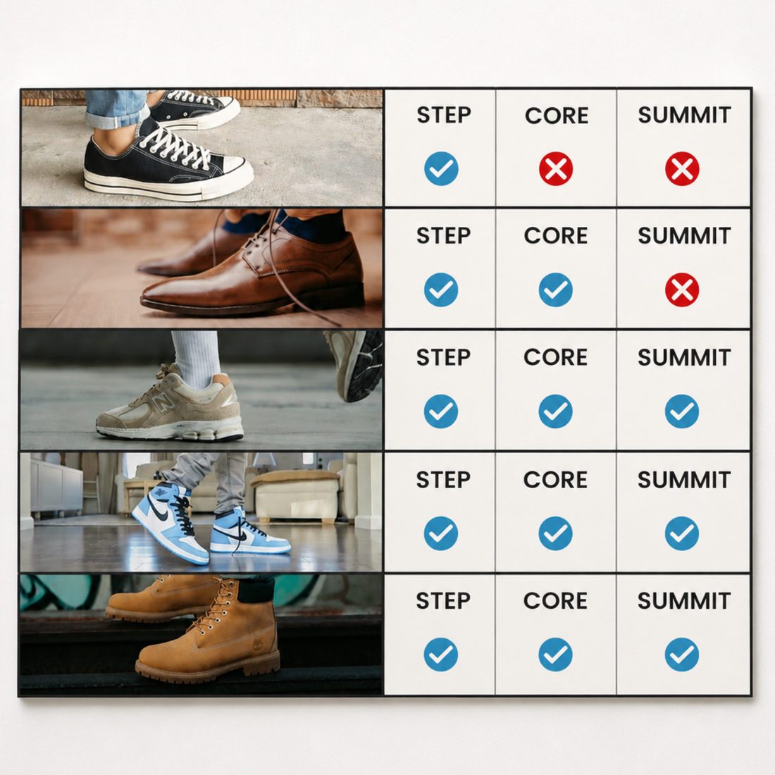 Image showing different types of mens shoes such as sneakers, dress shoes, high tops and boots and explaining their compatibility with height insoles like the elevate invisible height insoles by ondorq.