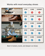 An informational comparison graphic for Öndörq Elevate Invisible height Insole for men, showing rows of different shoes and a table labeled Step, Core, and Summit with blue check marks and red X marks indicating compatibility. Text at the top reads 'Works with most everyday shoes' and text at the bottom reads 'Best in trainers, boots, and deeper-cut shoes.
